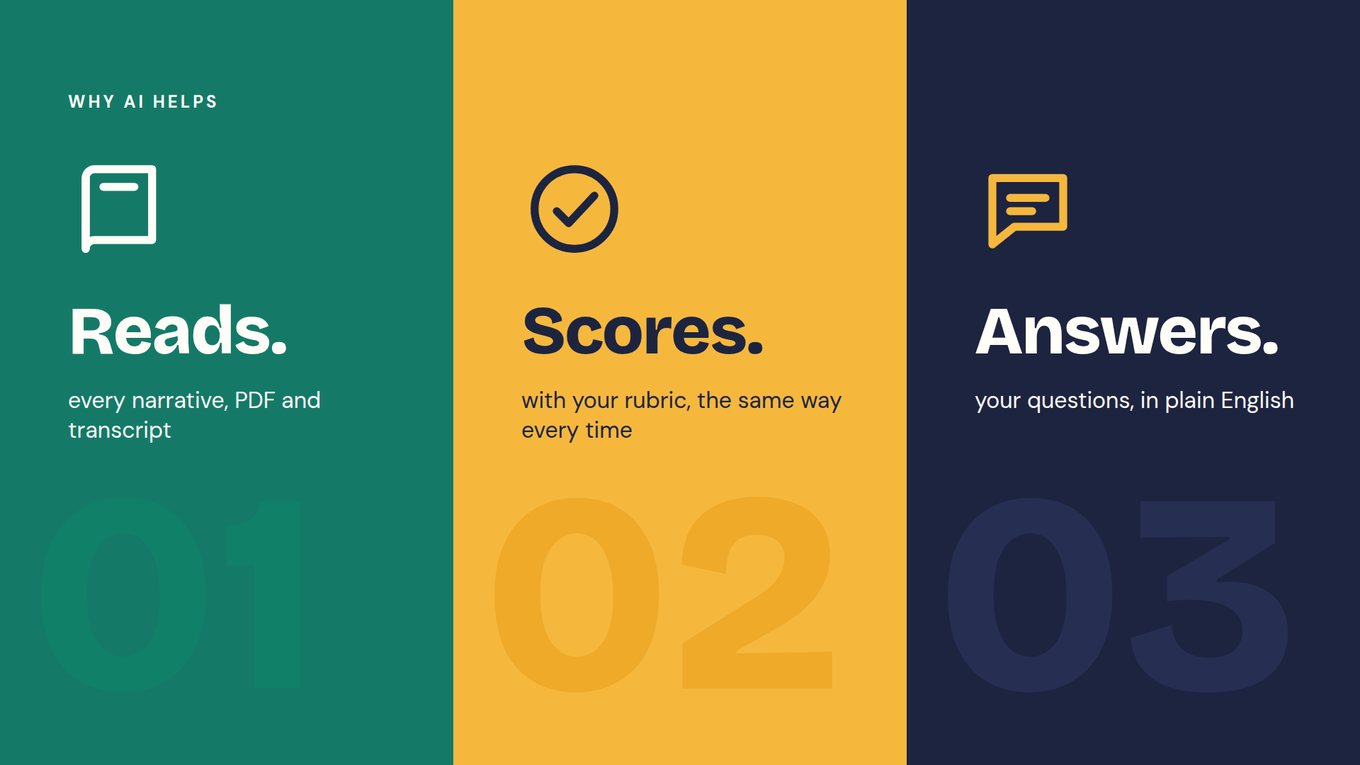 Slide labeled 'Why AI helps', split into three vertical colored panels with large faded numbers 01, 02 and 03. The green panel has a book icon and reads 'Reads. every narrative, PDF and transcript'. The yellow panel has a check-mark icon and reads 'Scores. with your rubric, the same way every time'. The dark navy panel has a speech-bubble icon and reads 'Answers. your questions, in plain English'.