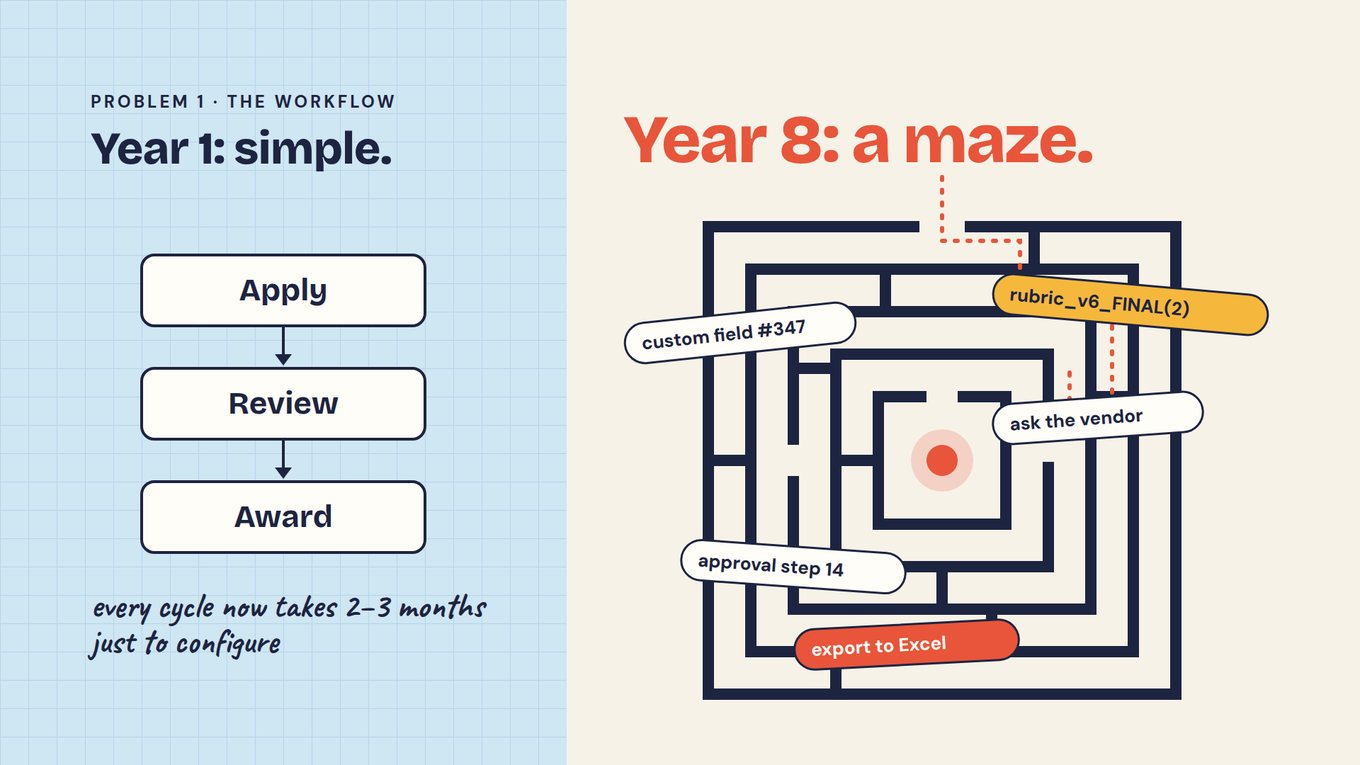 Two-panel slide. The left panel, on a pale blue grid, is labeled 'Problem 1 · The workflow' and headed 'Year 1: simple.' Three rounded boxes, Apply, Review and Award, are stacked and joined by arrows, above the handwritten line 'every cycle now takes 2–3 months just to configure.' The right panel is headed 'Year 8: a maze.' in red over a dark square maze with a red dot at its center. A dotted red path enters from the top, and tags lie across the maze walls: 'custom field #347', 'rubric_v6_FINAL(2)' in yellow, 'ask the vendor', 'approval step 14' and 'export to Excel' in red.