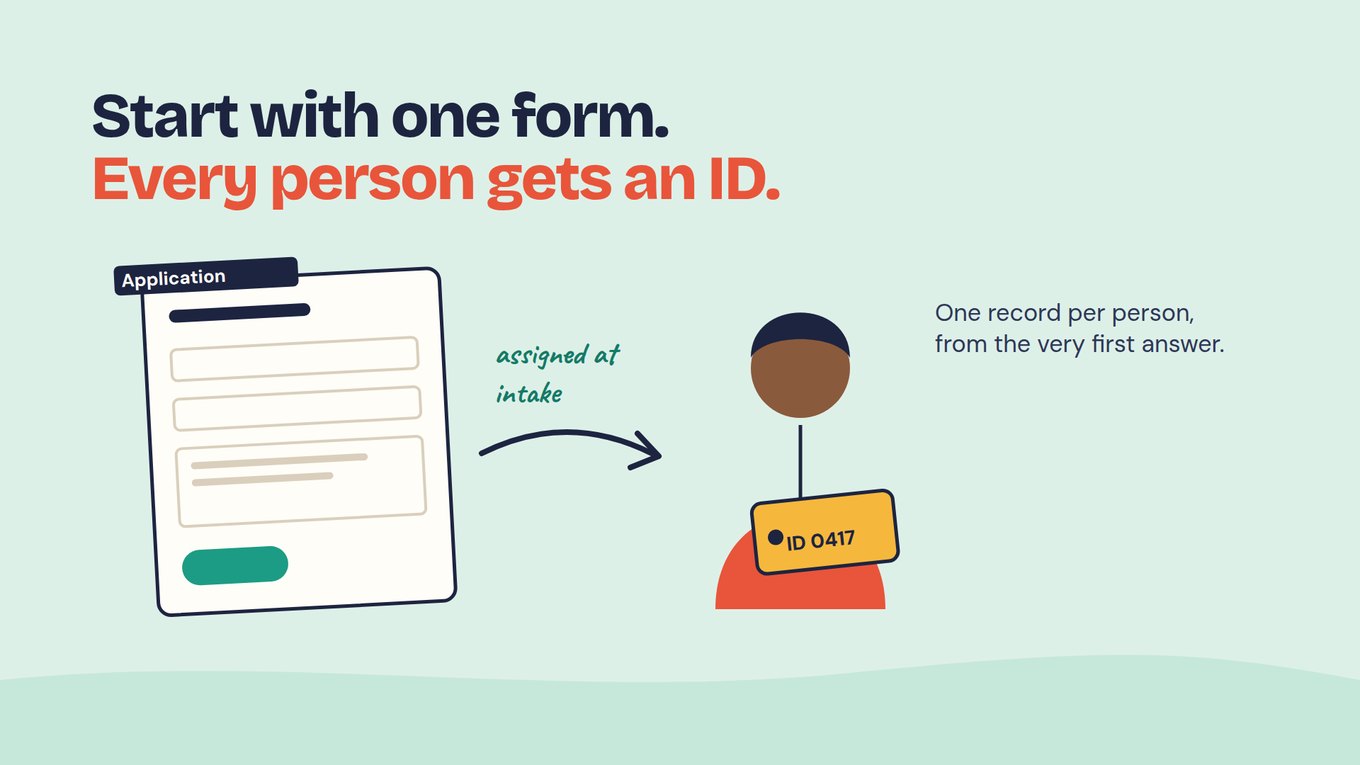Slide headed Start with one form. Every person gets an ID. On the left, an application form; an arrow labelled assigned at intake points to a person wearing a yellow tag that reads ID 0417. Text beside the person: One record per person, from the very first answer.