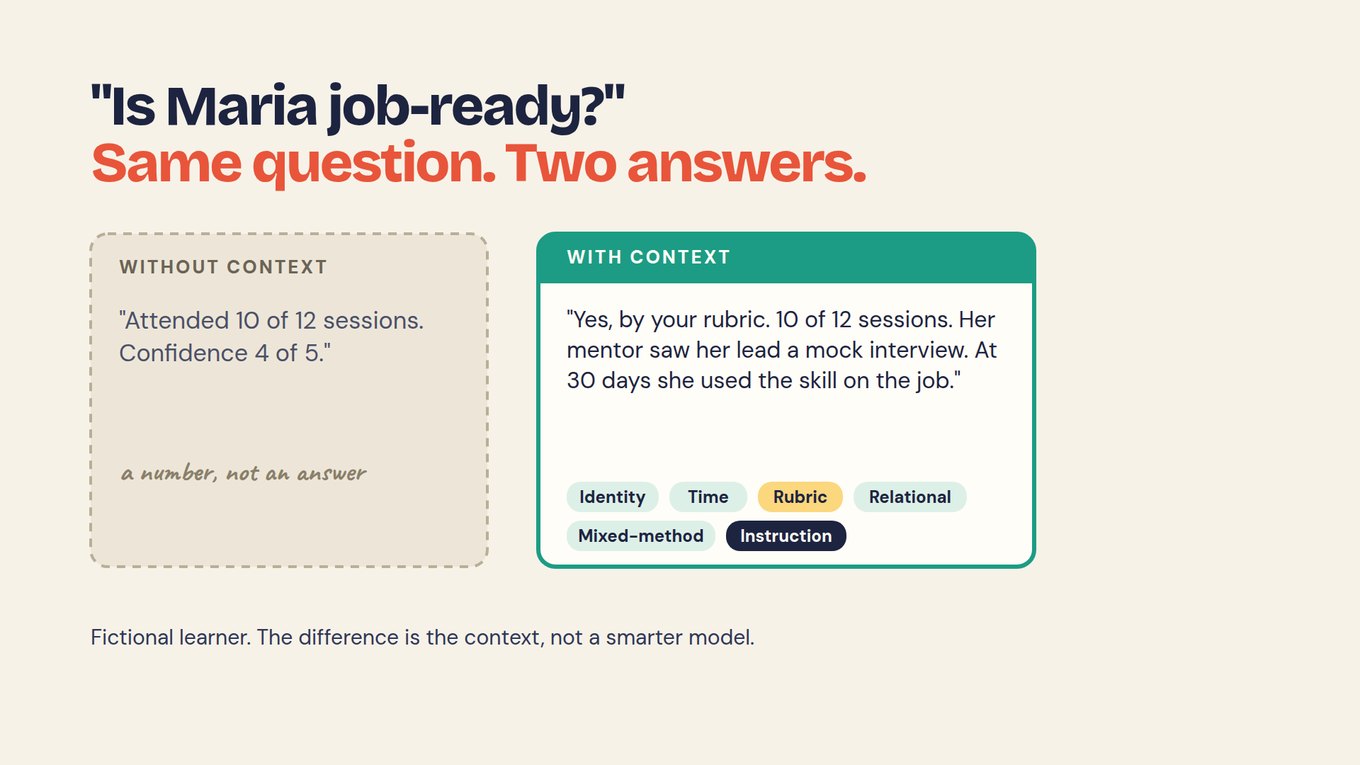 Slide titled “Is Maria job-ready?” Same question. Two answers. A dashed card labelled Without context reads “Attended 10 of 12 sessions. Confidence 4 of 5.” with the handwritten note “a number, not an answer”. A card labelled With context reads “Yes, by your rubric. 10 of 12 sessions. Her mentor saw her lead a mock interview. At 30 days she used the skill on the job.” with tags Identity, Time, Rubric, Relational, Mixed-method and Instruction. Footer: Fictional learner. The difference is the context, not a smarter model.