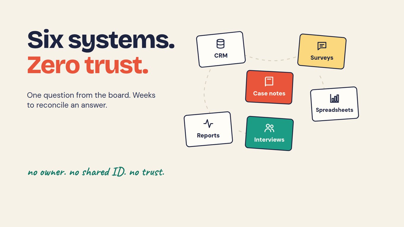 Slide titled Six systems. Zero trust. Six cards labelled CRM, Surveys, Case notes, Spreadsheets, Interviews and Reports float loosely around a dashed circle. Text reads: One question from the board. Weeks to reconcile an answer. A handwritten line at the bottom says: no owner. no shared ID. no trust.