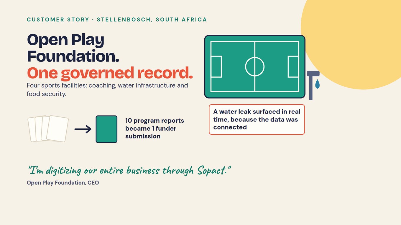 Slide headed Customer story · Stellenbosch, South Africa. Open Play Foundation. One governed record. Four sports facilities: coaching, water infrastructure and food security. A stack of pages becomes one page: 10 program reports became 1 funder submission. A sports field with a dripping tap: A water leak surfaced in real time, because the data was connected. Quote: I’m digitizing our entire business through Sopact. Open Play Foundation, CEO.