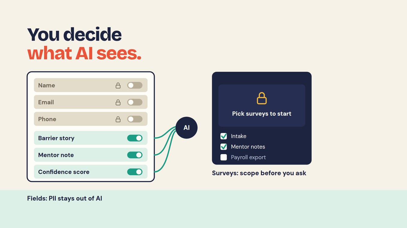 Slide titled You decide what AI sees. On the left, a field list with Name, Email and Phone switched off behind lock icons, and Barrier story, Mentor note and Confidence score switched on and connected by lines to a circle labelled AI, over the caption Fields: PII stays out of AI. On the right, a locked panel reading Pick surveys to start, with Intake and Mentor notes checked and Payroll export unchecked, over the caption Surveys: scope before you ask.