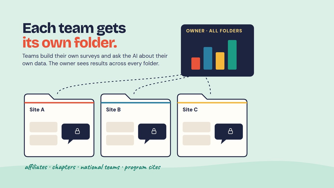 Slide titled "Each team gets its own folder." Subtitle: Teams build their own surveys and ask the AI about their own data. The owner sees results across every folder. Three folders labelled Site A, Site B and Site C each hold a locked chat bubble and connect by dotted lines to a dark panel labelled Owner · All folders with a bar chart. Footer text: affiliates · chapters · national teams · program sites.