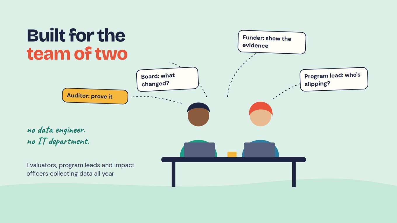Slide titled 'Built for the team of two': two people at a desk with laptops, surrounded by speech bubbles reading 'Board: what changed?', 'Funder: show the evidence', 'Program lead: who's slipping?' and 'Auditor: prove it', with the handwritten note 'no data engineer. no IT department.'