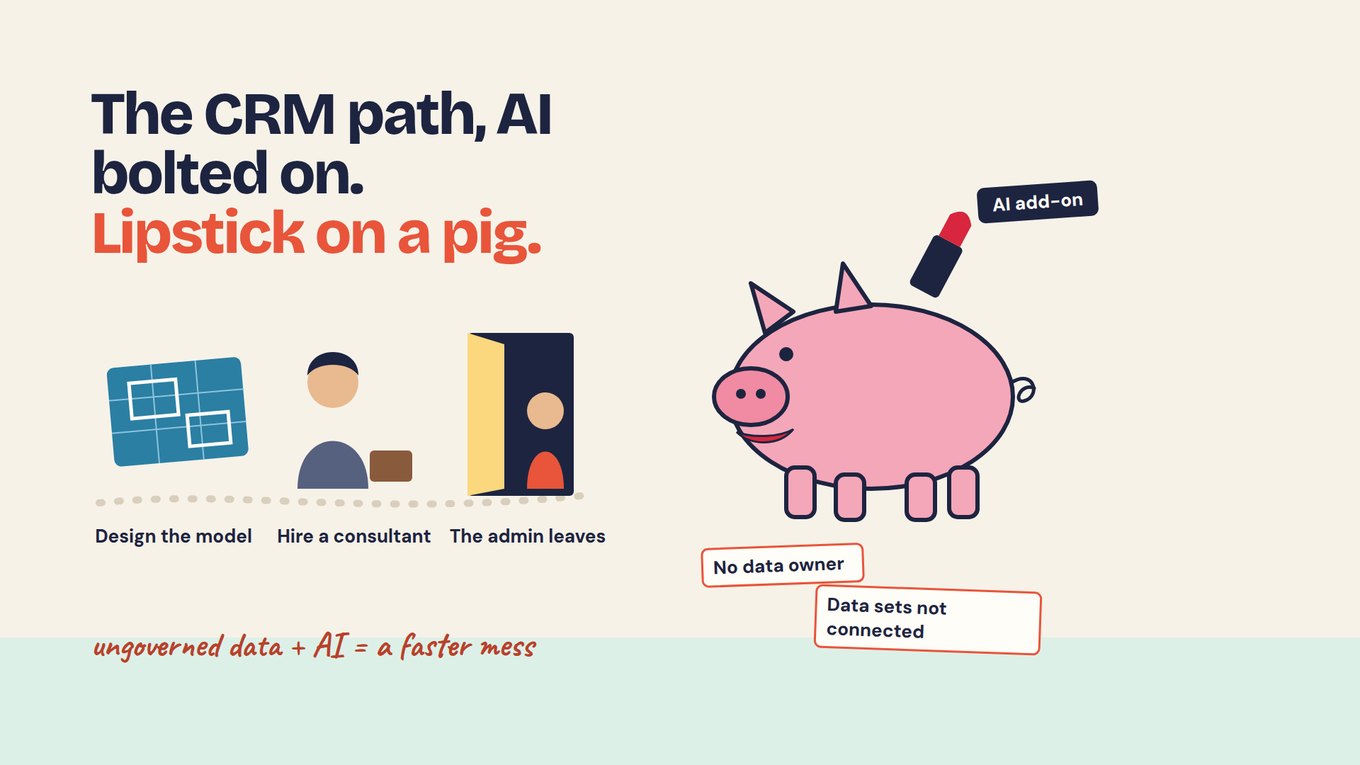 Slide titled "The CRM path, AI bolted on. Lipstick on a pig." Along a dotted line, three icons are labelled Design the model, Hire a consultant and The admin leaves. On the right, a pink pig with a lipstick tagged AI add-on, and two red labels: No data owner, and Data sets not connected. A handwritten line reads: ungoverned data + AI = a faster mess.