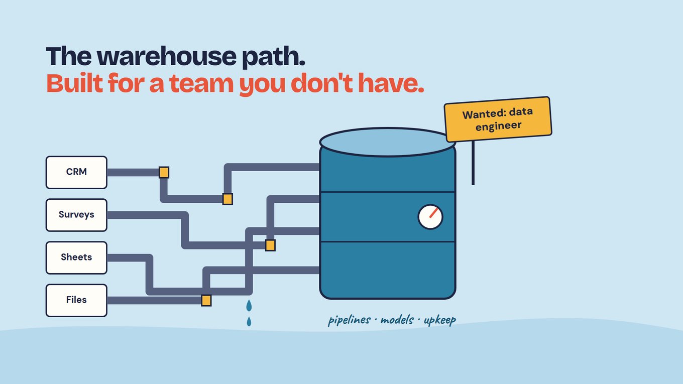 Slide titled 'The warehouse path. Built for a team you don't have.' Boxes labelled CRM, Surveys, Sheets and Files feed pipes into a large tank with a gauge, water drips from a pipe joint, a sign reads 'Wanted: data engineer', and the words 'pipelines, models, upkeep' sit under the tank.