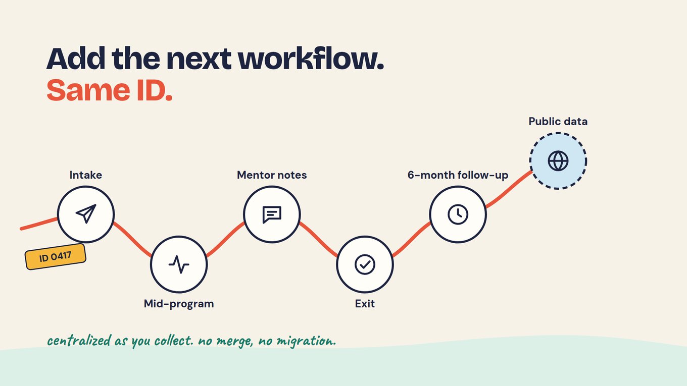 Slide titled Add the next workflow. Same ID. A red line begins at a yellow tag reading ID 0417 on the left and passes through circles labelled Intake, Mid-program, Mentor notes, Exit and 6-month follow-up, ending at a dashed circle labelled Public data with a globe icon. Handwritten text at the bottom reads centralized as you collect. no merge, no migration.