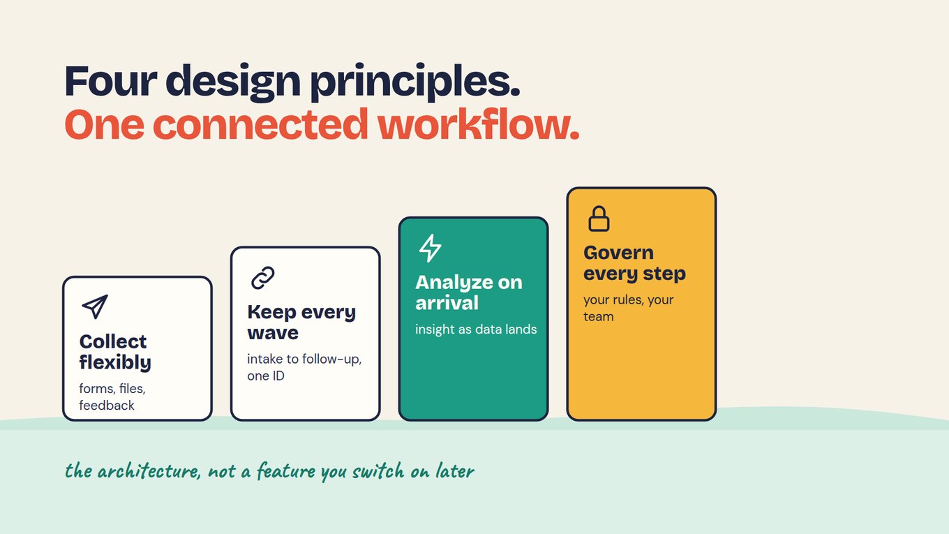 Slide titled Four design principles, one connected workflow: four rising cards reading collect flexibly (forms, files, feedback), keep every wave (intake to follow-up, one ID), analyze on arrival (insight as data lands) and govern every step (your rules, your team); caption reads the architecture, not a feature you switch on later