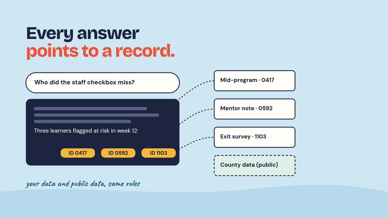 Slide titled Every answer points to a record. A question bubble asks: Who did the staff checkbox miss? A dark answer card says: Three learners flagged at risk in week 12, with ID chips 0417, 0592 and 1103. Dotted lines connect them to record cards labelled Mid-program 0417, Mentor note 0592, Exit survey 1103, and a dashed card labelled County data (public). A handwritten note reads: your data and public data, same rules.