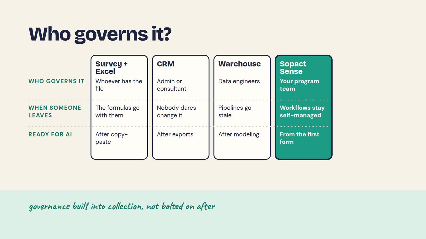 Slide titled 'Who governs it?' comparing Survey + Excel, CRM, Warehouse and Sopact Sense on three rows. Who governs it: whoever has the file; admin or consultant; data engineers; your program team. When someone leaves: the formulas go with them; nobody dares change it; pipelines go stale; workflows stay self-managed. Ready for AI: after copy-paste; after exports; after modeling; from the first form. Note: governance built into collection, not bolted on after.
