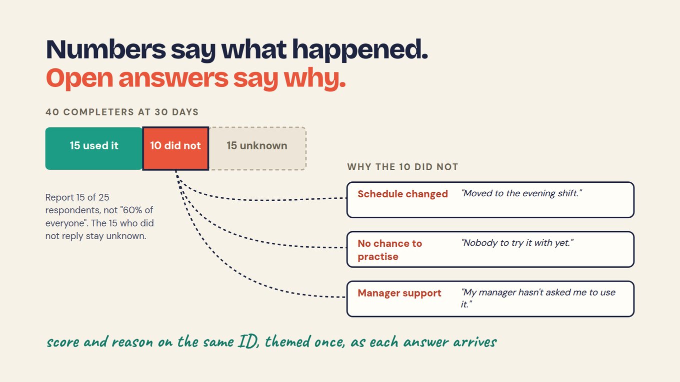 Slide titled Numbers say what happened. Open answers say why. A bar labelled 40 completers at 30 days is split into 15 used it, 10 did not and 15 unknown. A note beneath reads: Report 15 of 25 respondents, not “60% of everyone”. The 15 who did not reply stay unknown. Dotted lines run from the 10 did not segment to three cards under the heading Why the 10 did not: Schedule changed, “Moved to the evening shift.”; No chance to practise, “Nobody to try it with yet.”; Manager support, “My manager hasn’t asked me to use it.” Handwritten footer: score and reason on the same ID, themed once, as each answer arrives.