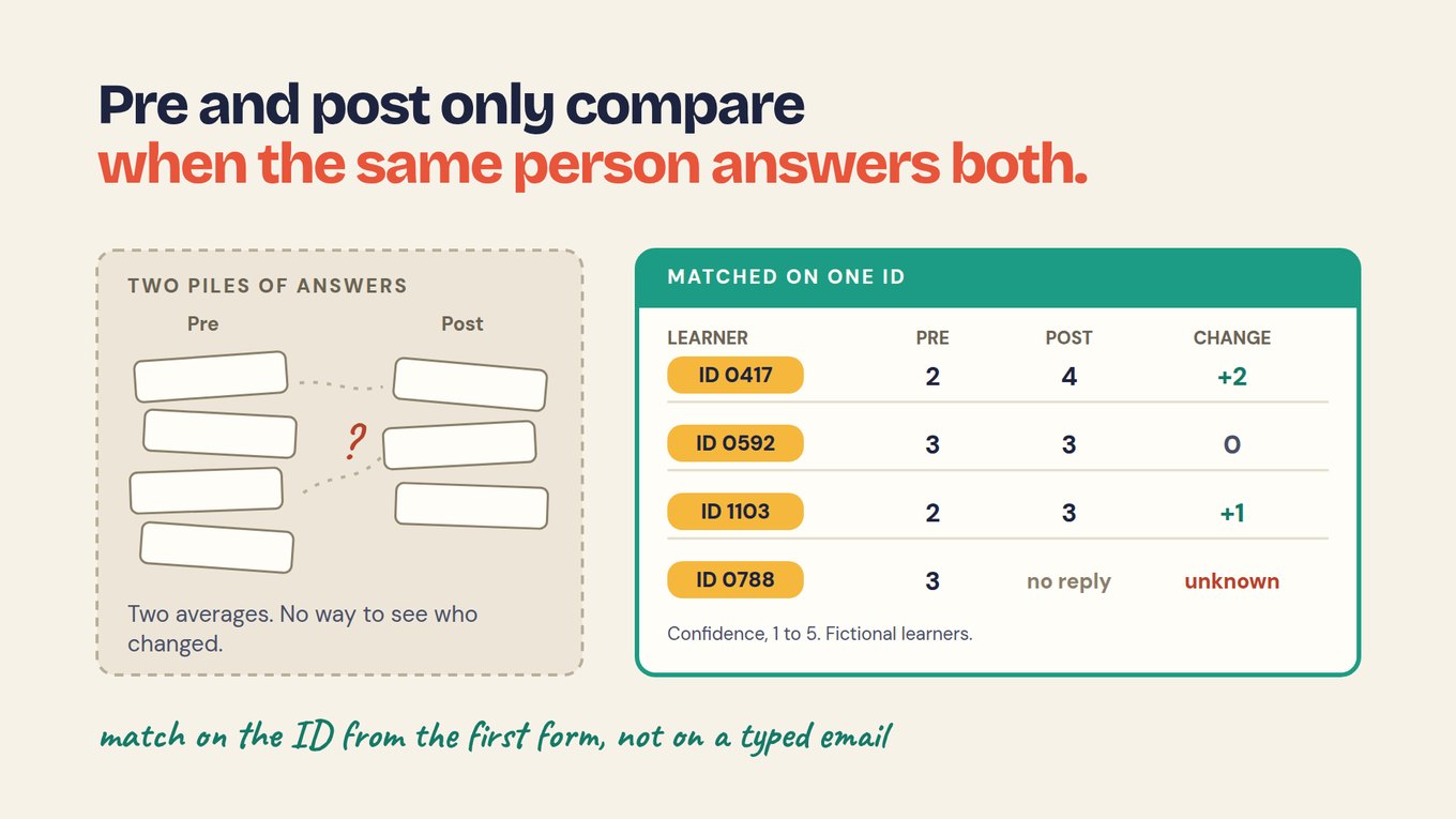 Slide titled Pre and post only compare when the same person answers both. On the left, a dashed box labelled Two piles of answers shows four Pre cards and three Post cards joined by uncertain dotted lines and a question mark, captioned Two averages. No way to see who changed. On the right, a table headed Matched on one ID lists learner, pre, post and change: ID 0417, 2, 4, +2; ID 0592, 3, 3, 0; ID 1103, 2, 3, +1; ID 0788, 3, no reply, unknown. A note reads Confidence, 1 to 5. Fictional learners. A handwritten line at the bottom reads match on the ID from the first form, not on a typed email.