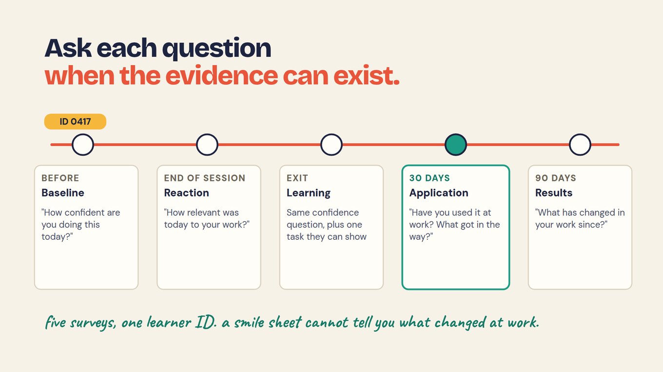 Slide titled Ask each question when the evidence can exist. A red timeline starts at a yellow tag reading ID 0417 and passes five circles, the fourth filled green. Five cards sit under the circles: Before, Baseline, “How confident are you doing this today?”; End of session, Reaction, “How relevant was today to your work?”; Exit, Learning, Same confidence question, plus one task they can show; 30 days, Application, “Have you used it at work? What got in the way?”, outlined in green; 90 days, Results, “What has changed in your work since?”. Handwritten text at the bottom reads five surveys, one learner ID. a smile sheet cannot tell you what changed at work.