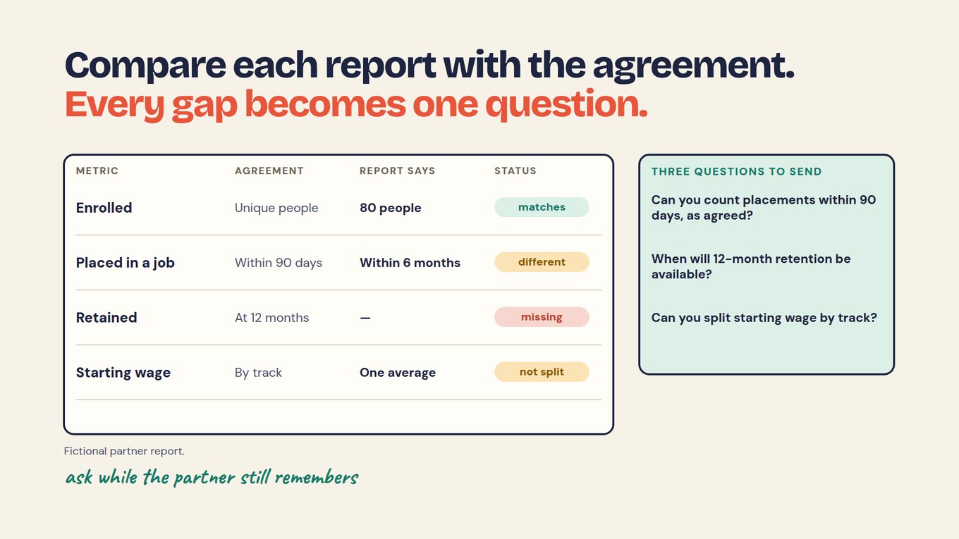 Slide titled 'Compare each report with the agreement. Every gap becomes one question.' A table for a fictional partner report lists four metrics with the agreement, what the report says and a status: Enrolled, unique people, 80 people, matches; Placed in a job, within 90 days, within 6 months, different; Retained, at 12 months, a dash, missing; Starting wage, by track, one average, not split. A side panel headed Three questions to send lists: Can you count placements within 90 days, as agreed? When will 12-month retention be available? Can you split starting wage by track? A handwritten note reads: ask while the partner still remembers.