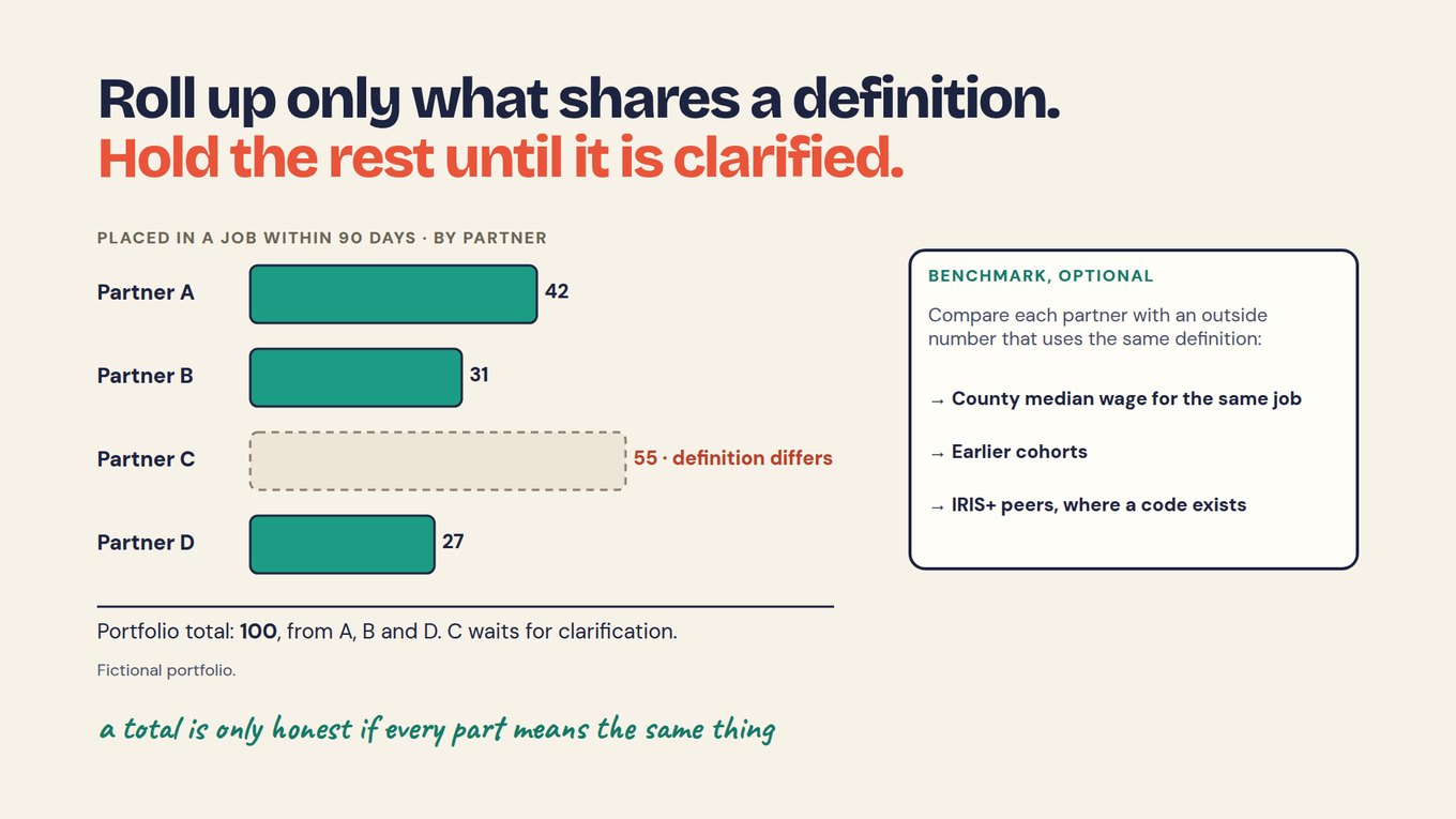 Slide titled 'Roll up only what shares a definition. Hold the rest until it is clarified.' A bar chart of people placed in a job within 90 days by partner, for a fictional portfolio: Partner A 42, Partner B 31, Partner D 27, and Partner C shown as a dashed, unfilled bar labelled 55, definition differs. Below the chart: Portfolio total 100, from A, B and D; C waits for clarification. A side box headed Benchmark, optional, says to compare each partner with an outside number that uses the same definition: county median wage for the same job, earlier cohorts, IRIS+ peers where a code exists. A handwritten note reads: a total is only honest if every part means the same thing.