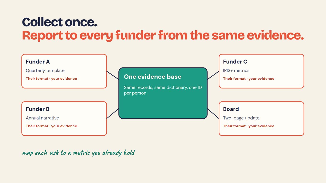 Grant reporting: Slide titled Collect once, report to every funder from the same evidence. A green box in the centre reads One evidence base: same records, same dictionary, one ID per person. It connects to four boxes: Funder A, quarterly template; Funder B, annual narrative; Funder C, IRIS+ metrics; Board, two-page update. Each box says their format, your evidence. Handwritten note: map each ask to a metric you already hold.
