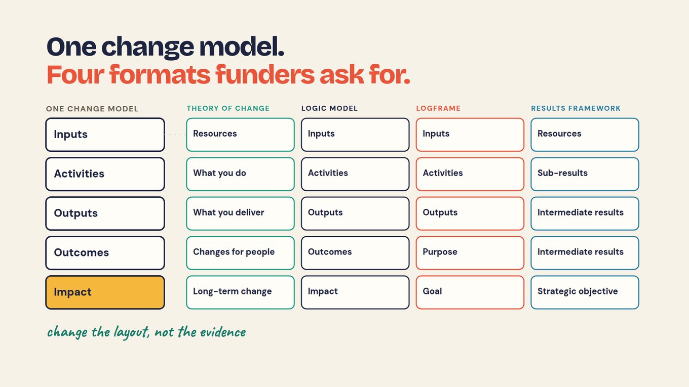 Slide titled One change model. Four formats funders ask for. A column of five levels, Inputs, Activities, Outputs, Outcomes and Impact, sits beside four label columns: theory of change (Resources, What you do, What you deliver, Changes for people, Long-term change), logic model (Inputs, Activities, Outputs, Outcomes, Impact), logframe (Inputs, Activities, Outputs, Purpose, Goal) and results framework (Resources, Sub-results, Intermediate results, Intermediate results, Strategic objective). Handwritten note: change the layout, not the evidence.