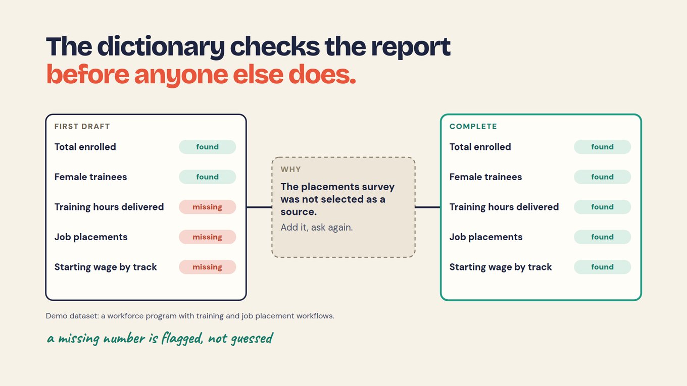 Donor impact report: Slide titled 'The dictionary checks the report before anyone else does.' A First draft box shows total enrolled and female trainees as found, and training hours delivered, job placements and starting wage by track as missing. A Why box in the middle says the placements survey was not selected as a source; add it, ask again. A Complete box shows all five metrics found. Note: demo dataset, a workforce program with training and job placement workflows. Handwritten line: a missing number is flagged, not guessed.