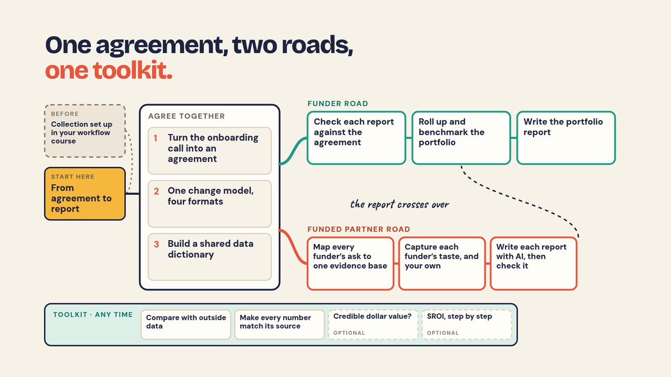 Course map slide titled 'One agreement, two roads, one toolkit.' A Before box, collection set up in your workflow course, leads to Start here: from agreement to report, then an Agree together column with three steps: turn the onboarding call into an agreement, one change model in four formats, build a shared data dictionary. The funder road runs check each report against the agreement, roll up and benchmark the portfolio, write the portfolio report. The funded partner road runs map every funder's ask to one evidence base, capture each funder's taste and your own, write each report with AI then check it. A dashed line marked 'the report crosses over' joins the two roads. A toolkit row lists compare with outside data, make every number match its source, and two optional steps: credible dollar value and SROI, step by step.