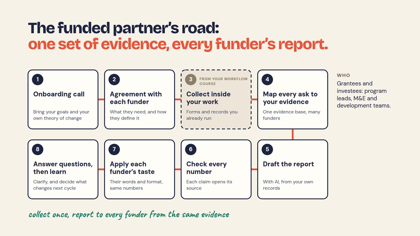Grant reporting: Slide titled The funded partner’s road: one set of evidence, every funder’s report. Eight numbered boxes: 1 Onboarding call, 2 Agreement with each funder, 3 Collect inside your work (from your workflow course, dashed), 4 Map every ask to your evidence, 5 Draft the report with AI from your own records, 6 Check every number, 7 Apply each funder’s taste, 8 Answer questions, then learn. A side note says who: grantees and investees, program leads, M&E and development teams.