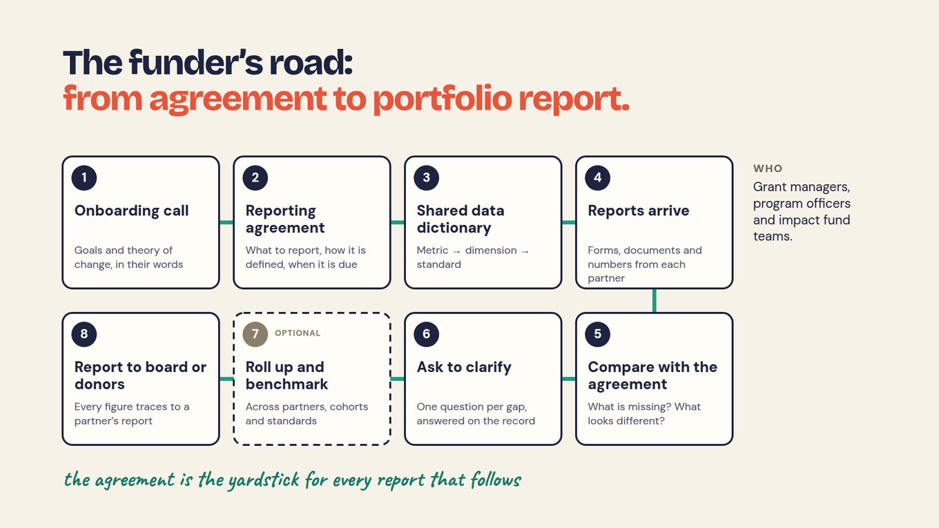 Slide titled 'The funder's road: from agreement to portfolio report.' Eight numbered boxes connected in two rows: 1 Onboarding call, goals and theory of change in their words; 2 Reporting agreement, what to report, how it is defined, when it is due; 3 Shared data dictionary, metric to dimension to standard; 4 Reports arrive, forms, documents and numbers from each partner; 5 Compare with the agreement, what is missing, what looks different; 6 Ask to clarify, one question per gap, answered on the record; 7 Roll up and benchmark, marked optional with a dashed border, across partners, cohorts and standards; 8 Report to board or donors, every figure traces to a partner's report. A side note headed Who reads: grant managers, program officers and impact fund teams. A handwritten note reads: the agreement is the yardstick for every report that follows.