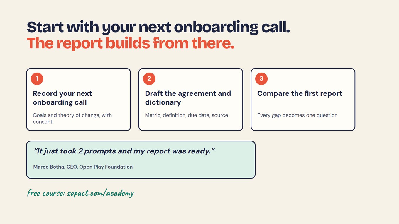 Three numbered steps: record your next onboarding call (goals and theory of change, with consent); draft the agreement and dictionary (metric, definition, due date, source); compare the first report (every gap becomes one question). Below, a quote: It just took 2 prompts and my report was ready, Marco Botha, CEO, Open Play Foundation.