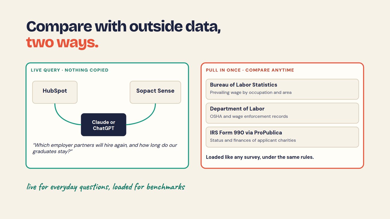Slide titled 'Compare with outside data, two ways.' Left panel, 'Live query · nothing copied': HubSpot and Sopact Sense both connect to a box labelled Claude or ChatGPT, with the example question 'Which employer partners will hire again, and how long do our graduates stay?' Right panel, 'Pull in once · compare anytime': Bureau of Labor Statistics, prevailing wage by occupation and area; Department of Labor, OSHA and wage enforcement records; IRS Form 990 via ProPublica, status and finances of applicant charities; and the line 'Loaded like any survey, under the same rules.' Handwritten note at the bottom: live for everyday questions, loaded for benchmarks.