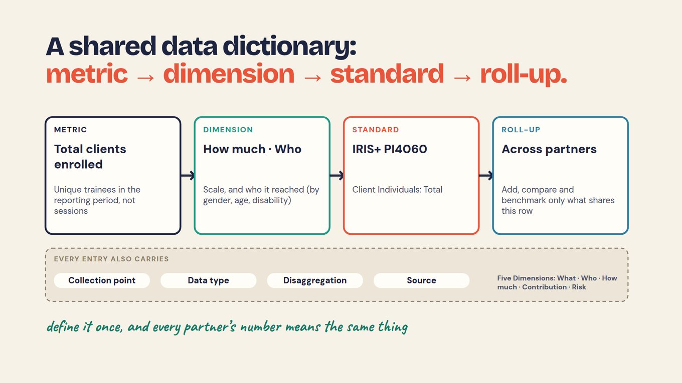 Output vs outcome: Slide titled A shared data dictionary: metric, dimension, standard, roll-up. Four linked boxes: Metric, Total clients enrolled, unique trainees in the reporting period, not sessions; Dimension, How much and Who, by gender, age, disability; Standard, IRIS+ PI4060 Client Individuals: Total; Roll-up, across partners, add, compare and benchmark only what shares this row. Below: every entry also carries collection point, data type, disaggregation, source, with the Five Dimensions listed.