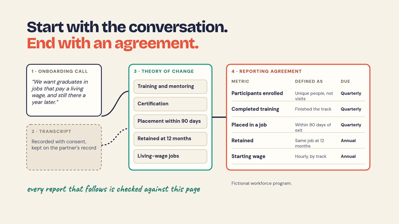 Slide titled 'Start with the conversation. End with an agreement.' Four boxes left to right. 1 Onboarding call, quoting: 'We want graduates in jobs that pay a living wage, and still there a year later.' 2 Transcript: recorded with consent, kept on the partner's record. 3 Theory of change: training and mentoring, certification, placement within 90 days, retained at 12 months, living-wage jobs. 4 Reporting agreement with columns metric, defined as and due: participants enrolled, unique people not visits, quarterly; completed training, finished the track, quarterly; placed in a job, within 90 days of exit, quarterly; retained, same job at 12 months, annual; starting wage, hourly by track, annual. Handwritten note: every report that follows is checked against this page. Labelled fictional workforce program.