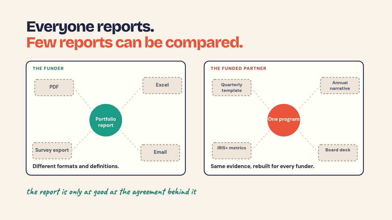 Slide titled 'Everyone reports. Few reports can be compared.' Left panel, The funder: a Portfolio report circle surrounded by PDF, Excel, Survey export and Email, captioned 'Different formats and definitions.' Right panel, The funded partner: One program surrounded by Quarterly template, Annual narrative, IRIS+ metrics and Board deck, captioned 'Same evidence, rebuilt for every funder.' Handwritten line: the report is only as good as the agreement behind it.