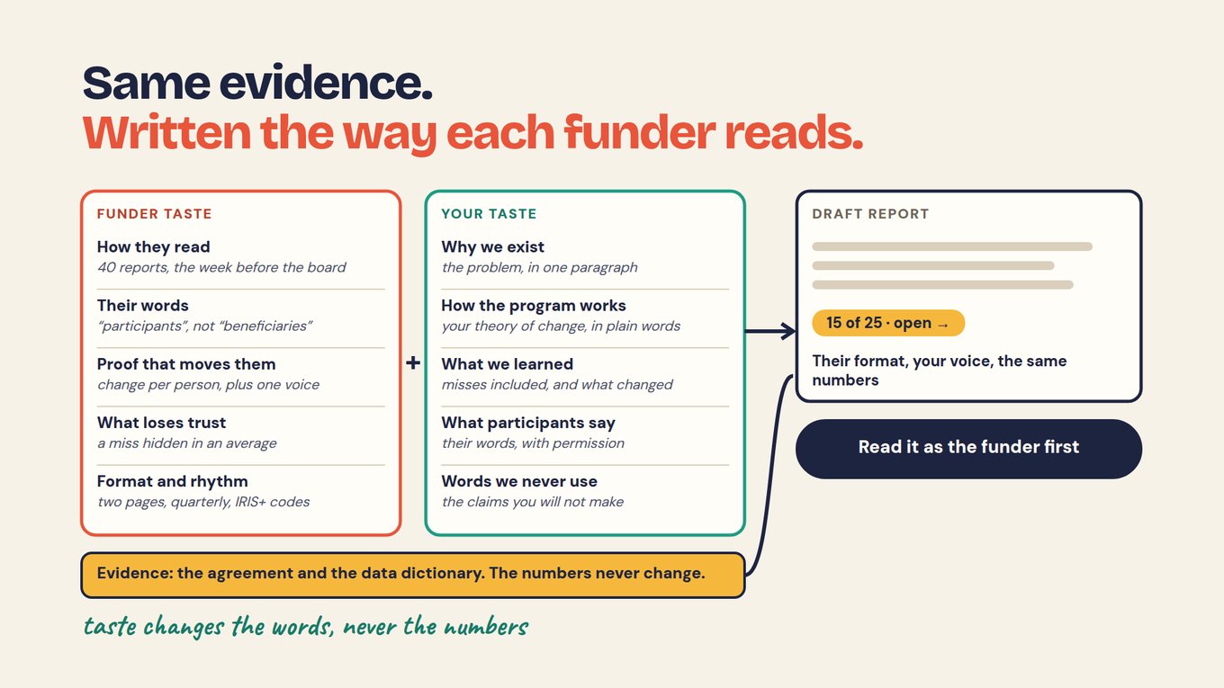 Slide titled Same evidence. Written the way each funder reads. A Funder taste box lists: how they read, 40 reports the week before the board; their words, participants not beneficiaries; proof that moves them, change per person plus one voice; what loses trust, a miss hidden in an average; format and rhythm, two pages, quarterly, IRIS+ codes. A Your taste box lists: why we exist, how the program works, what we learned with misses included, what participants say with permission, words we never use. Both feed a draft report marked their format, your voice, the same numbers, followed by a button reading Read it as the funder first. A bottom bar says the evidence is the agreement and the data dictionary, and the numbers never change. Handwritten line: taste changes the words, never the numbers.