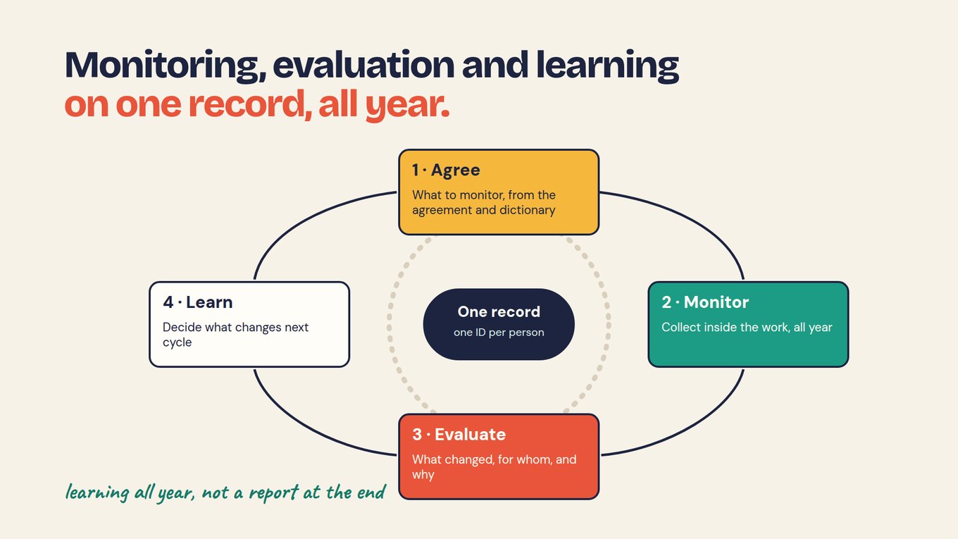 Slide titled 'Monitoring, evaluation and learning on one record, all year.' Four boxes sit on a loop: 1 Agree, what to monitor, from the agreement and dictionary; 2 Monitor, collect inside the work, all year; 3 Evaluate, what changed, for whom, and why; 4 Learn, decide what changes next cycle. In the centre: One record, one ID per person. Handwritten note: learning all year, not a report at the end.