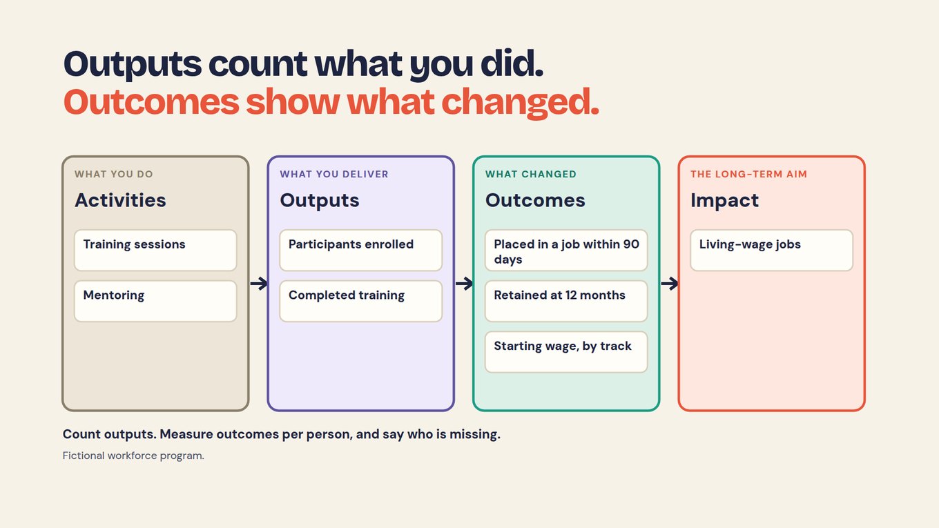 Logic model: Slide titled Outputs count what you did. Outcomes show what changed. Four linked boxes for a fictional workforce program: Activities (training sessions, mentoring), Outputs (participants enrolled, completed training), Outcomes (placed in a job within 90 days, retained at 12 months, starting wage by track) and Impact (living-wage jobs). Footer: count outputs, measure outcomes per person, and say who is missing.