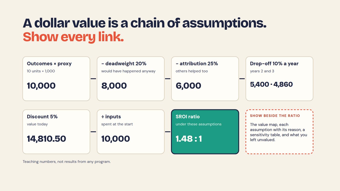 Slide titled A dollar value is a chain of assumptions. Show every link. Boxes in sequence: outcomes times proxy, 10 units times 1,000, equals 10,000; minus deadweight 20%, would have happened anyway, 8,000; minus attribution 25%, others helped too, 6,000; drop-off 10% a year, years 2 and 3, 5,400 and 4,860; discount 5%, value today, 14,810.50; divided by inputs spent at the start, 10,000; SROI ratio under these assumptions, 1.48 to 1. A dashed box says show beside the ratio: the value map, each assumption with its reason, a sensitivity table, and what you left unvalued. Footer: teaching numbers, not results from any program.