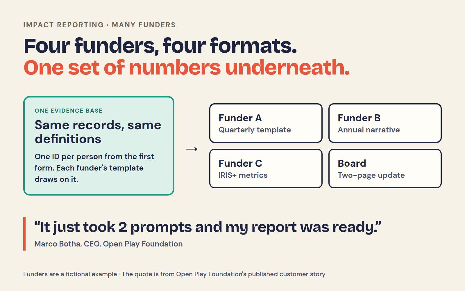 Impact reporting example: reporting to multiple funders from one evidence base. Four funders, four formats, one set of numbers underneath. A green box, one evidence base: same records, same definitions, one ID per person from the first form, feeds four cards: Funder A, quarterly template; Funder B, annual narrative; Funder C, IRIS+ metrics; Board, two-page update. Below, the quote: It just took 2 prompts and my report was ready, Marco Botha, CEO, Open Play Foundation.
