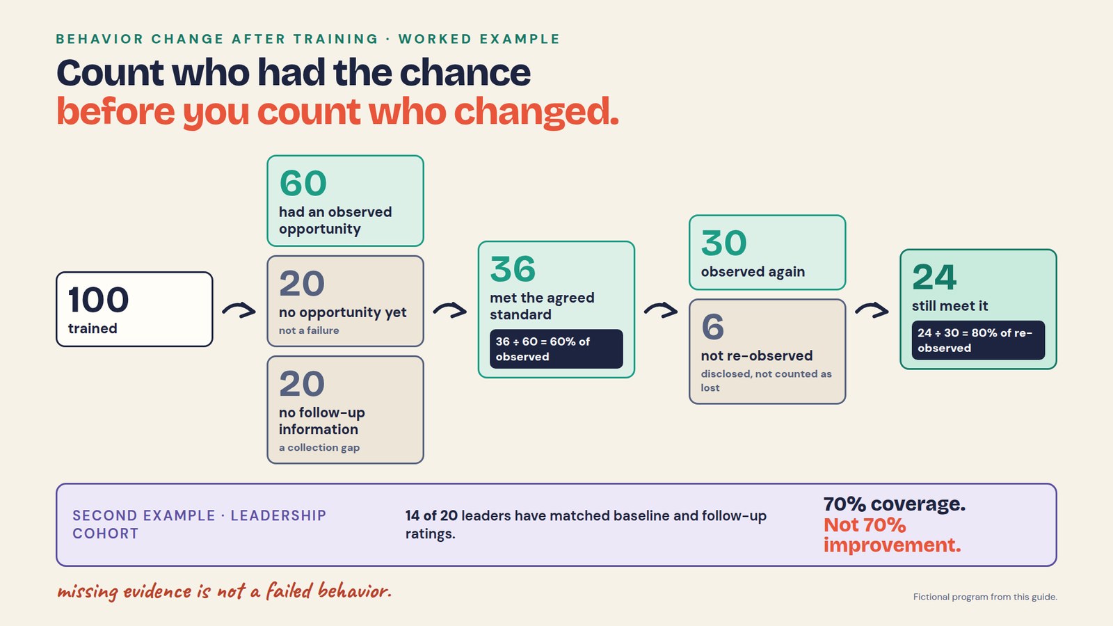 Behavior change after training worked example: 100 trained; 60 had an observed opportunity, 20 had no opportunity yet and 20 had no follow-up information. 36 met the agreed standard, 36 ÷ 60 = 60% of observed. 30 were observed again and 6 were not re-observed; 24 still meet the standard, 24 ÷ 30 = 80% of re-observed. Second example: 14 of 20 leaders have matched ratings, which is 70% coverage, not 70% improvement.
