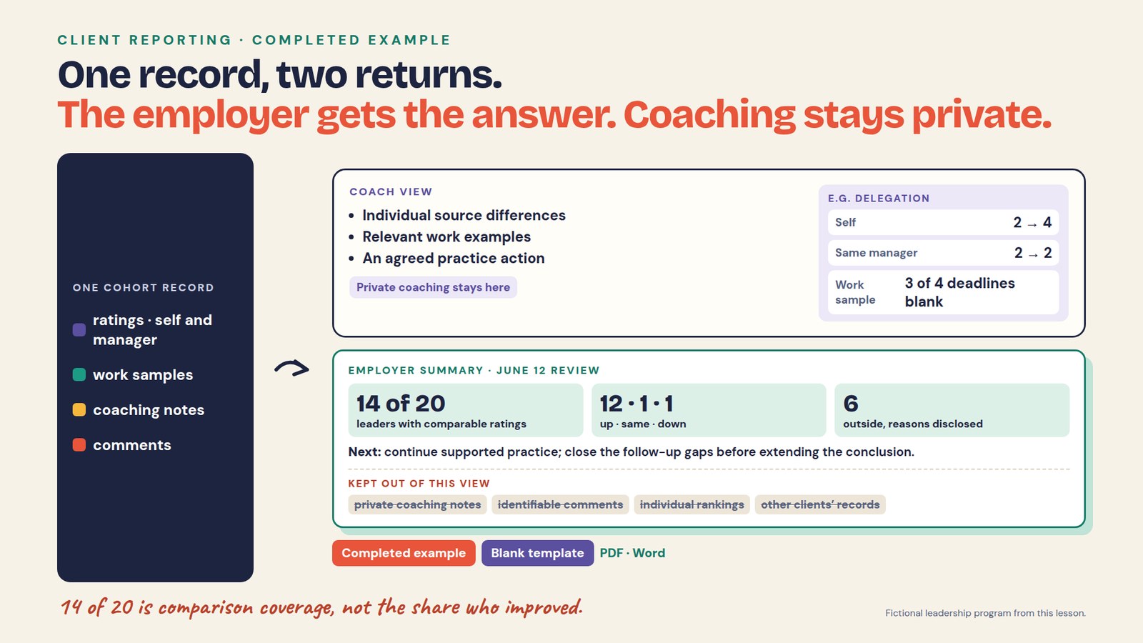 Govern training reporting: one cohort record with ratings, work samples, coaching notes and comments produces two returns. Coach view: individual source differences, relevant work examples and an agreed practice action; for example, delegation self 2 to 4, same manager 2 to 2, work sample with 3 of 4 deadlines blank. Employer summary at the June 12 review: 14 of 20 leaders with comparable ratings; 12 up, 1 same, 1 down; 6 outside the comparison with reasons disclosed; next, continue supported practice and close the follow-up gaps. Kept out of the employer view: private coaching notes, identifiable comments, individual rankings and other clients’ records. Completed client report example and blank template, PDF and Word.