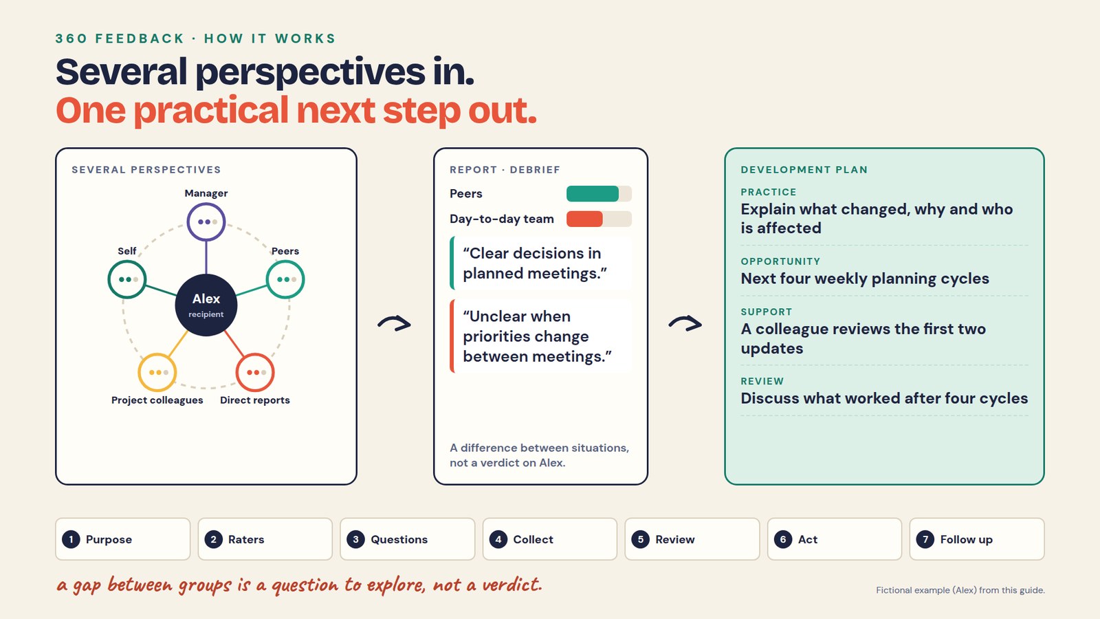 360 feedback process: feedback about Alex from a manager, peers, direct reports, project colleagues and a self-assessment feeds a report and debrief. Peer and day-to-day team views differ: “Clear decisions in planned meetings” and “Unclear when priorities change between meetings.” The 360 feedback development plan: practice explaining what changed, why and who is affected; opportunity, the next four weekly planning cycles; support, a colleague reviews the first two updates; review after four cycles. Seven steps: purpose, raters, questions, collect, review, act, follow up.