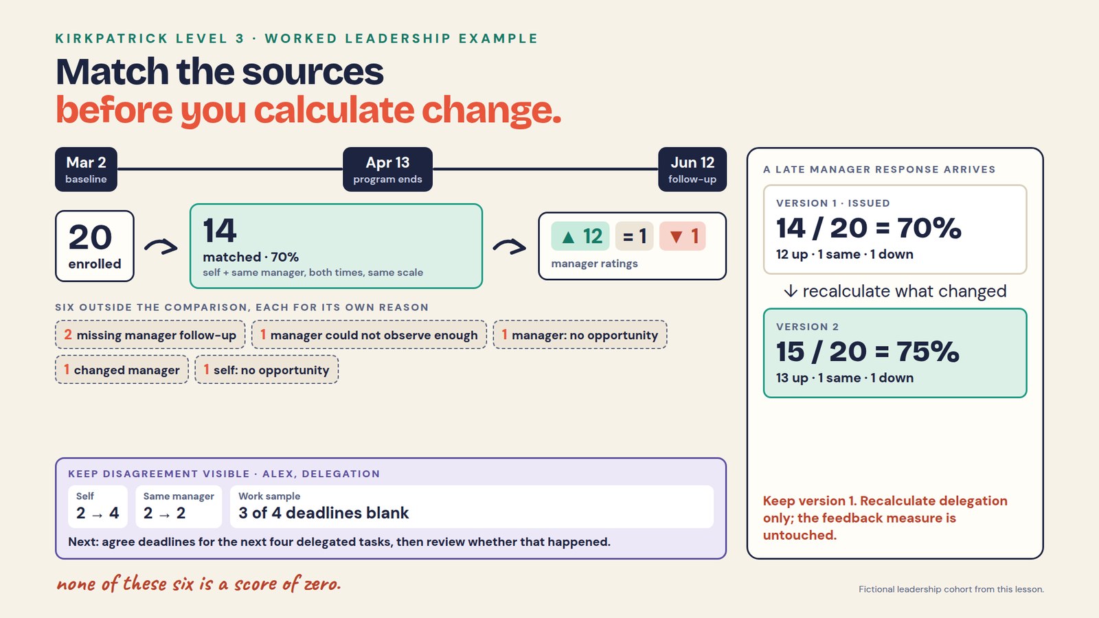 Measure behavior change after training, Kirkpatrick Level 3 worked leadership example: baseline March 2, program ends April 13, follow-up June 12. 20 enrolled; 14 matched with self and same-manager ratings at both times on the same scale (70%); manager ratings 12 up, 1 unchanged, 1 down. Six outside the comparison: 2 missing manager follow-ups, 1 manager could not observe enough, 1 manager reported no opportunity, 1 changed manager, 1 self-report of no opportunity. Alex, delegation: self 2 to 4, same manager 2 to 2, work sample with 3 of 4 deadlines blank. A late manager response changes version 1 (14 of 20, 70%) to version 2 (15 of 20, 75%, 13 up, 1 same, 1 down).