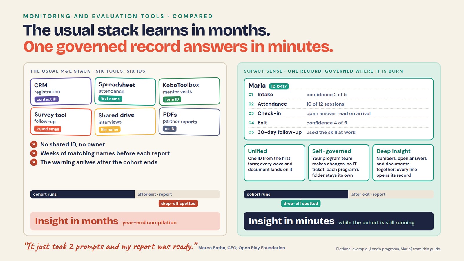 Monitoring and evaluation tools compared. Headline: The usual stack learns in months. One governed record answers in minutes. The usual M&E stack, six tools with six IDs: a CRM for registration (contact ID), a spreadsheet for attendance (first name), KoboToolbox for mentor visits (form ID), a survey tool for follow-up (typed email), a shared drive for interviews (file name) and PDFs for partner reports (no ID). No shared ID and no owner, weeks of matching names before each report, and the drop-off warning arrives after the cohort ends: insight in months, a year-end compilation. Sopact Sense, one record governed where it is born: Maria, ID 0417, with intake confidence 2 of 5, attendance 10 of 12 sessions, a check-in open answer read on arrival, exit confidence 4 of 5 and a 30-day follow-up where she used the skill at work. Unified: one ID from the first form. Self-governed: the program team makes changes without an IT ticket, and each program’s folder stays its own. Deep insight: numbers, open answers and documents together, every line opens its record. The drop-off is spotted while the cohort is still running: insight in minutes. Quote: “It just took 2 prompts and my report was ready.” Marco Botha, CEO, Open Play Foundation.