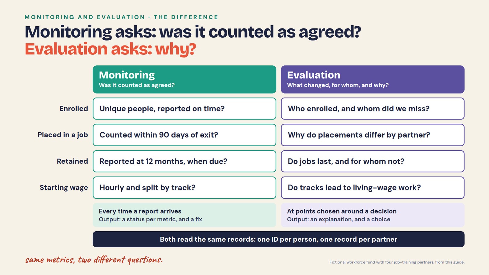 Monitoring and evaluation: the difference. Monitoring asks whether it was counted as agreed; evaluation asks what changed, for whom and why. Enrolled: unique people reported on time, versus who enrolled and whom did we miss. Placed in a job: counted within 90 days of exit, versus why placements differ by partner. Retained: reported at 12 months when due, versus do jobs last and for whom not. Starting wage: hourly and split by track, versus do tracks lead to living-wage work. Monitoring happens every time a report arrives and produces a status per metric and a fix; evaluation happens at points chosen around a decision and produces an explanation and a choice. Both read the same records: one ID per person, one record per partner.