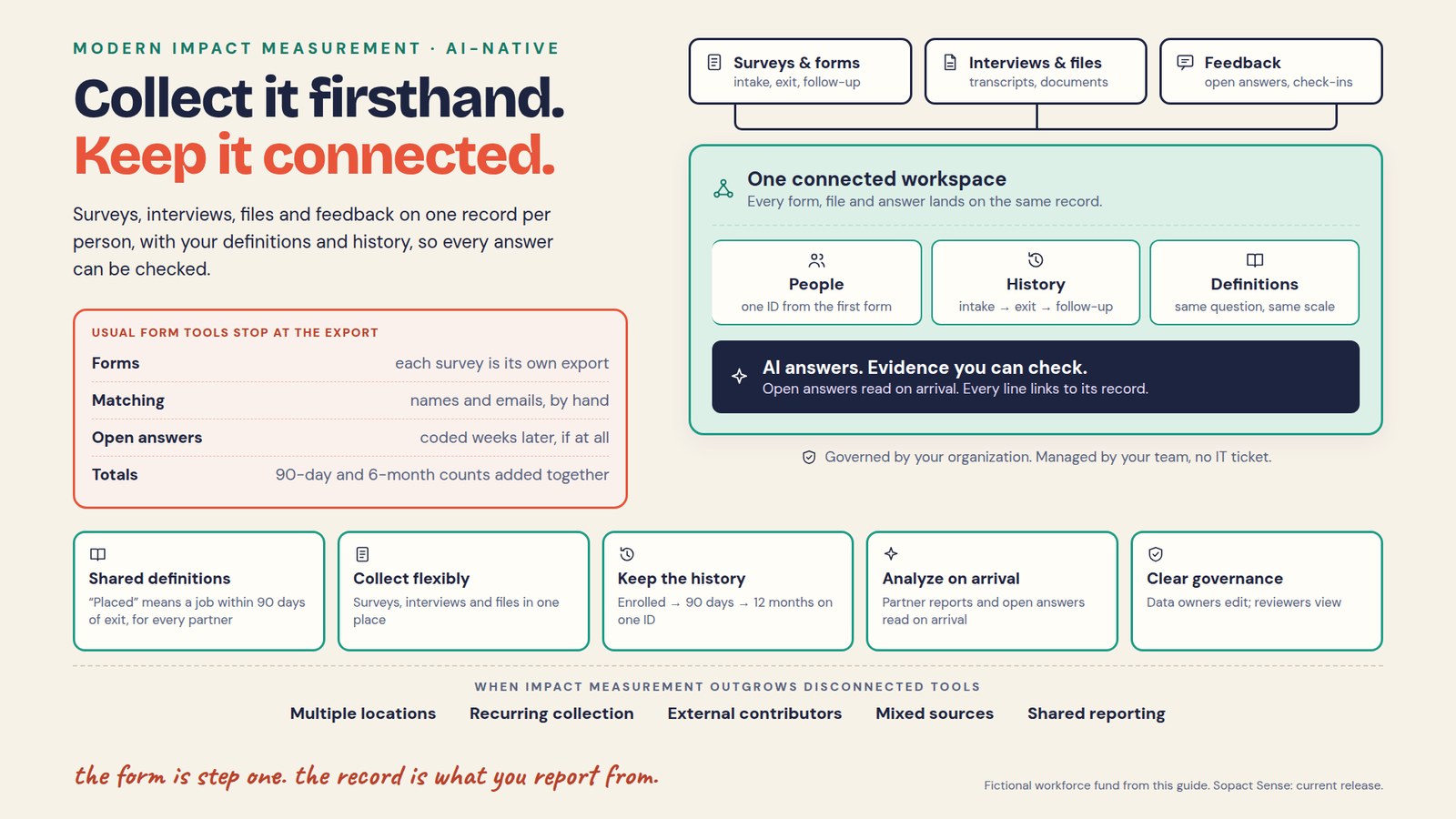 Impact measurement, modern and AI-native: collect it firsthand, keep it connected. Surveys and forms, interviews and files, and feedback flow into one connected workspace organized by people, with one ID from the first form; history, from intake to exit to follow-up; and definitions, the same question on the same scale. AI answers with evidence you can check: open answers are read on arrival and every line links to its record. Governed by your organization and managed by your team, with no IT ticket. Usual form tools stop at the export: each survey is its own export, names and emails are matched by hand, open answers are coded weeks later if at all, and 90-day and 6-month placement counts get added together. Five capabilities: shared definitions, placed means a job within 90 days of exit for every partner; collect flexibly; keep the history, enrolled to 90 days to 12 months on one ID; analyze on arrival, partner reports and open answers read as they arrive; clear governance, data owners edit and reviewers view. When impact measurement outgrows disconnected tools: multiple locations, recurring collection, external contributors, mixed sources and shared reporting.