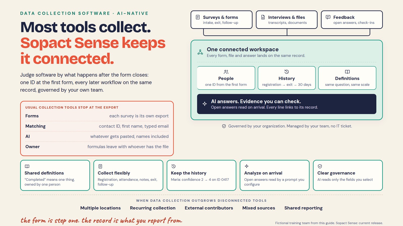 Data collection software compared: most tools collect, Sopact Sense keeps it connected. Surveys and forms, interviews and files, and feedback flow into one connected workspace organized by people, with one ID from the first form; history, from registration to exit to 30 days; and definitions, the same question on the same scale. AI answers with evidence you can check: open answers are read on arrival and every line links to its record. Governed by your organization and managed by your team, with no IT ticket. Usual collection tools stop at the export: each survey is its own export, records are matched by contact ID, first name or typed email, AI sees whatever gets pasted, names included, and formulas leave with whoever has the file. Five capabilities: shared definitions, completed means one thing owned by one person; collect flexibly, registration, attendance, notes, exit and follow-up; keep the history, Maria’s confidence from 2 to 4 on ID 0417; analyze on arrival, open answers read by a prompt you configure; clear governance, AI reads only the fields you select. When data collection outgrows disconnected tools: multiple locations, recurring collection, external contributors, mixed sources and shared reporting.