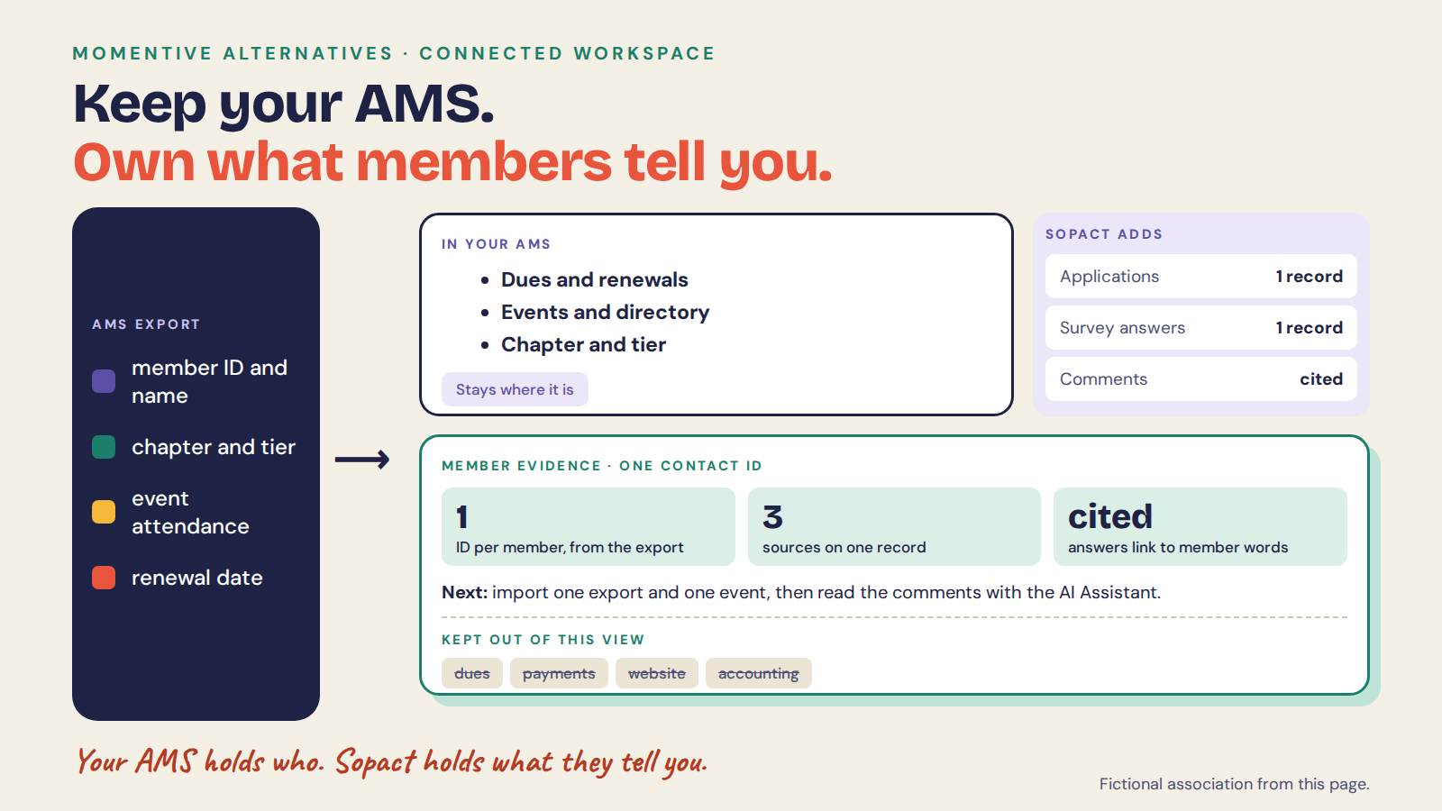 momentive-software-alternatives: keep your AMS and own what members tell you. The AMS export holds member ID and name, chapter and tier, event attendance and renewal date, and dues, renewals, events and the directory stay in the AMS. Sopact adds applications, survey answers and comments on one record, with one Contact ID per member and answers that link to the member’s own words. Fictional association.