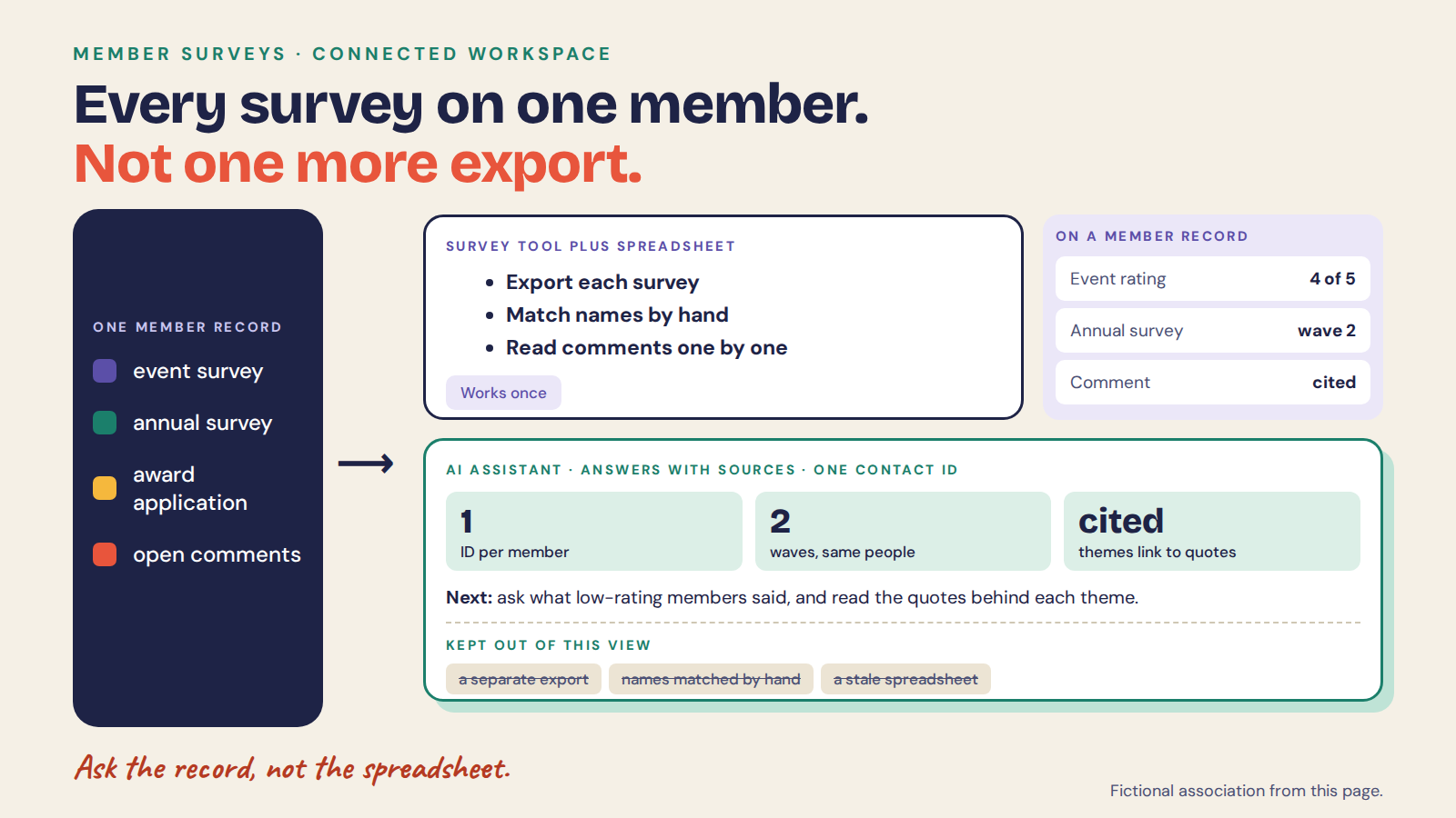 post-event-survey-questions: every survey on one member, not one more export. A survey tool plus a spreadsheet means exporting each survey, matching names by hand and reading comments one by one. On a member record, an event rating of 4 of 5, a second annual survey wave and a cited comment sit together, and the AI Assistant answers with sources from one Contact ID per member. Fictional association.