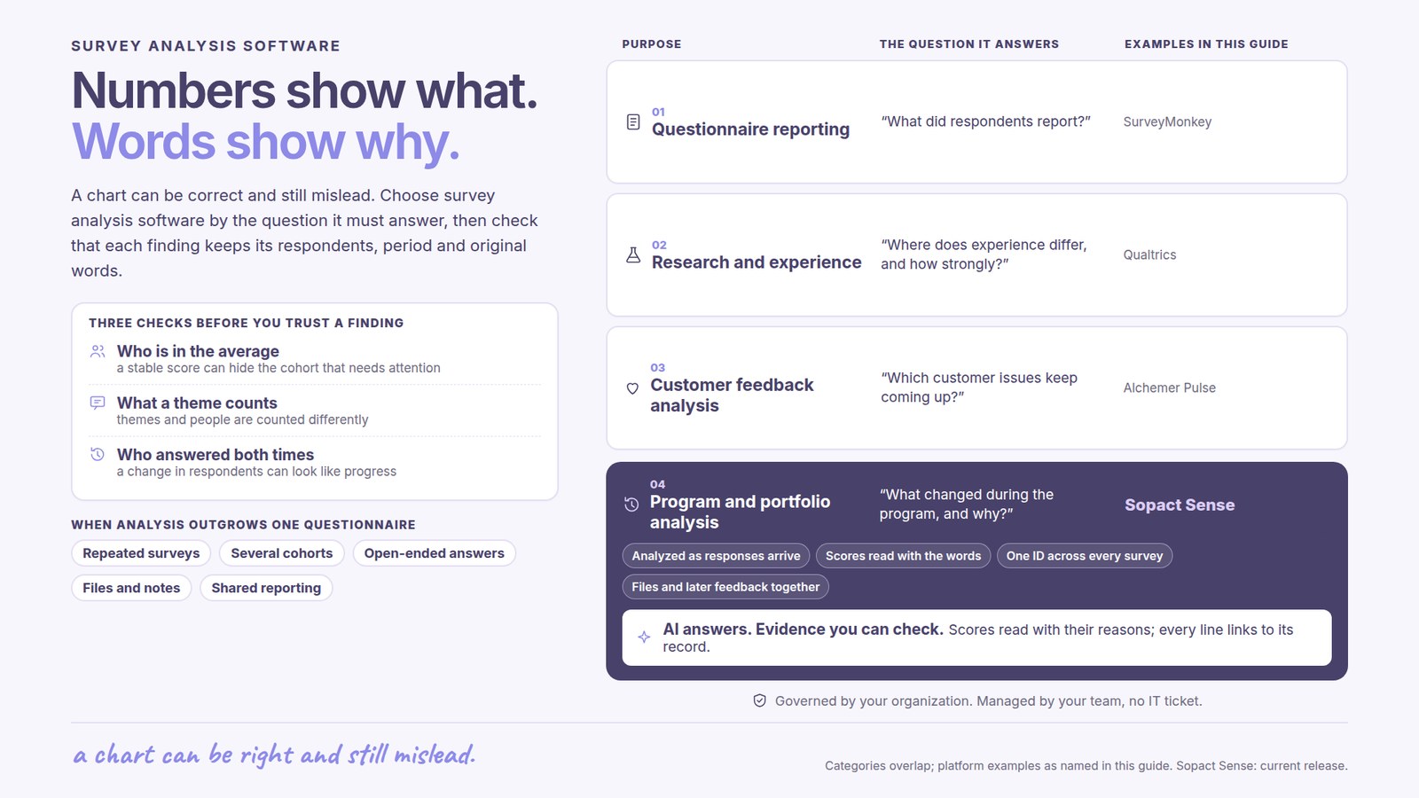 Survey analysis software: Numbers show what. Words show why. A chart can be correct and still mislead. Choose survey analysis software by the question it must answer, then check that each finding keeps its respondents, period and original words. Three checks before you trust a finding: Who is in the average, a stable score can hide the cohort that needs attention; What a theme counts, themes and people are counted differently; Who answered both times, a change in respondents can look like progress. Purposes compared: 01 Questionnaire reporting, What did respondents report?, examples SurveyMonkey; 02 Research and experience, Where does experience differ, and how strongly?, examples Qualtrics; 03 Customer feedback analysis, Which customer issues keep coming up?, examples Alchemer Pulse. 04 Program and portfolio analysis, What changed during the program, and why?, Sopact Sense: Analyzed as responses arrive; Scores read with the words; One ID across every survey; Files and later feedback together. AI answers with evidence you can check: Scores read with their reasons; every line links to its record. Governed by your organization, managed by your team, no IT ticket. When analysis outgrows one questionnaire: Repeated surveys, Several cohorts, Open-ended answers, Files and notes, Shared reporting.