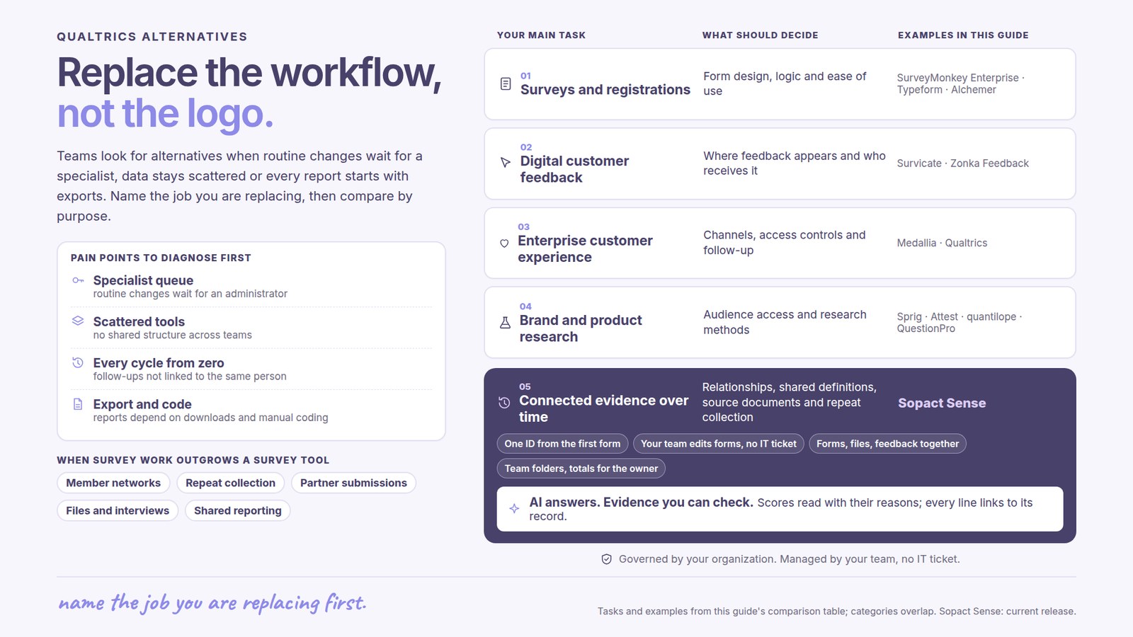 Qualtrics alternatives: Replace the workflow, not the logo. Teams look for alternatives when routine changes wait for a specialist, data stays scattered or every report starts with exports. Name the job you are replacing, then compare by purpose. Pain points to diagnose first: Specialist queue, routine changes wait for an administrator; Scattered tools, no shared structure across teams; Every cycle from zero, follow-ups not linked to the same person; Export and code, reports depend on downloads and manual coding. Purposes compared: 01 Surveys and registrations, Form design, logic and ease of use, examples SurveyMonkey Enterprise · Typeform · Alchemer; 02 Digital customer feedback, Where feedback appears and who receives it, examples Survicate · Zonka Feedback; 03 Enterprise customer experience, Channels, access controls and follow-up, examples Medallia · Qualtrics; 04 Brand and product research, Audience access and research methods, examples Sprig · Attest · quantilope · QuestionPro. 05 Connected evidence over time, Relationships, shared definitions, source documents and repeat collection, Sopact Sense: One ID from the first form; Your team edits forms, no IT ticket; Forms, files, feedback together; Team folders, totals for the owner. AI answers with evidence you can check: Scores read with their reasons; every line links to its record. Governed by your organization, managed by your team, no IT ticket. When survey work outgrows a survey tool: Member networks, Repeat collection, Partner submissions, Files and interviews, Shared reporting.