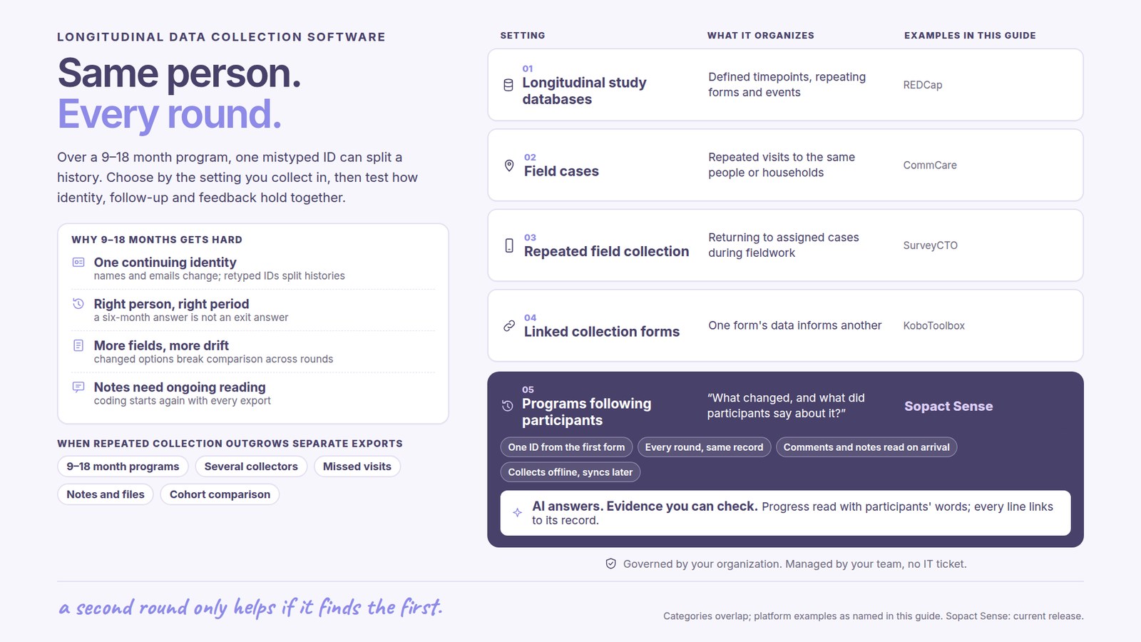 Longitudinal data collection software: Same person. Every round. Over a 9–18 month program, one mistyped ID can split a history. Choose by the setting you collect in, then test how identity, follow-up and feedback hold together. Why 9–18 months gets hard: One continuing identity, names and emails change; retyped IDs split histories; Right person, right period, a six-month answer is not an exit answer; More fields, more drift, changed options break comparison across rounds; Notes need ongoing reading, coding starts again with every export. Purposes compared: 01 Longitudinal study databases, Defined timepoints, repeating forms and events, examples REDCap; 02 Field cases, Repeated visits to the same people or households, examples CommCare; 03 Repeated field collection, Returning to assigned cases during fieldwork, examples SurveyCTO; 04 Linked collection forms, One form's data informs another, examples KoboToolbox. 05 Programs following participants, What changed, and what did participants say about it?, Sopact Sense: One ID from the first form; Every round, same record; Comments and notes read on arrival; Collects offline, syncs later. AI answers with evidence you can check: Progress read with participants' words; every line links to its record. Governed by your organization, managed by your team, no IT ticket. When repeated collection outgrows separate exports: 9–18 month programs, Several collectors, Missed visits, Notes and files, Cohort comparison.