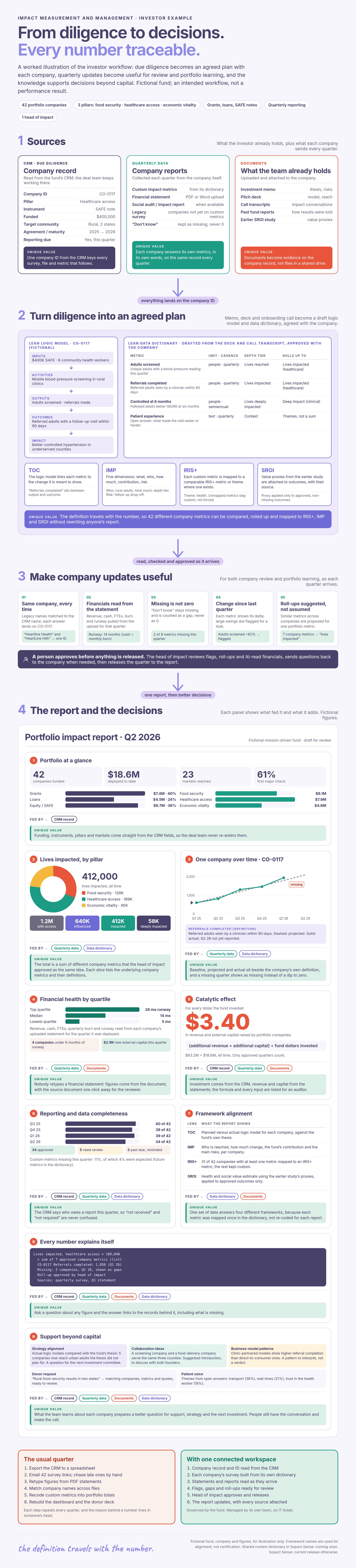 Fictional impact fund workflow: company records and documents become an agreed logic model and data dictionary, quarterly updates are reviewed, and report panels show outcomes, financial health, catalytic effect and reporting coverage.